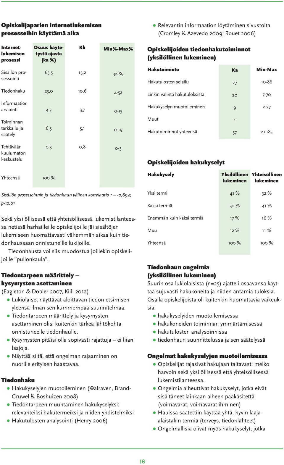 Linkin valinta hakutuloksista 20 7-70 Informaation arviointi Toiminnan tarkkailu ja säätely 4,7 6,5 3,7 5,1 0-15 0-19 Hakukyselyn muotoileminen Muut Hakutoiminnot yhteensä 9 1 57 2-27 21-185