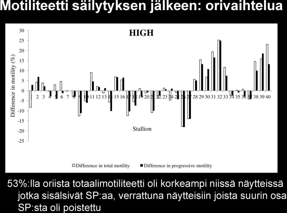 Stallion -25 Difference in total motility Difference in progressive motility 53%:lla oriista totaalimotiliteetti