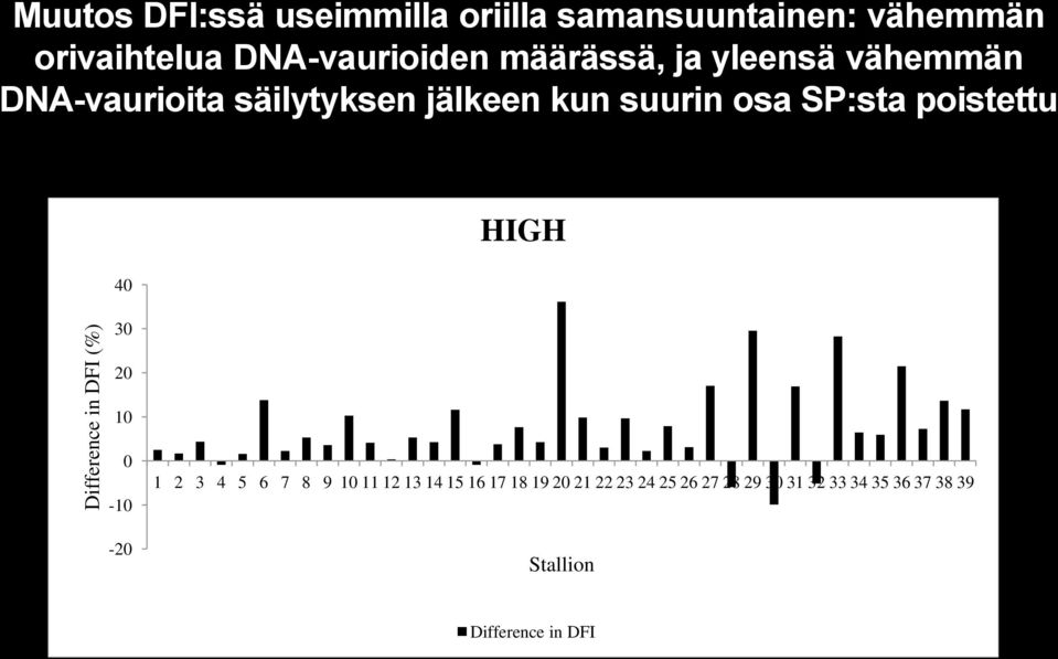 kun suurin osa SP:sta poistettu 40 30 HIGH 20 10 0-10 -20 1 2 3 4 5 6 7 8 9 10 11 12 13 14