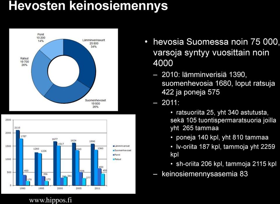 astutusta, sekä 105 tuontispermaratsuoria joilla yht 265 tammaa poneja 140 kpl, yht 810 tammaa