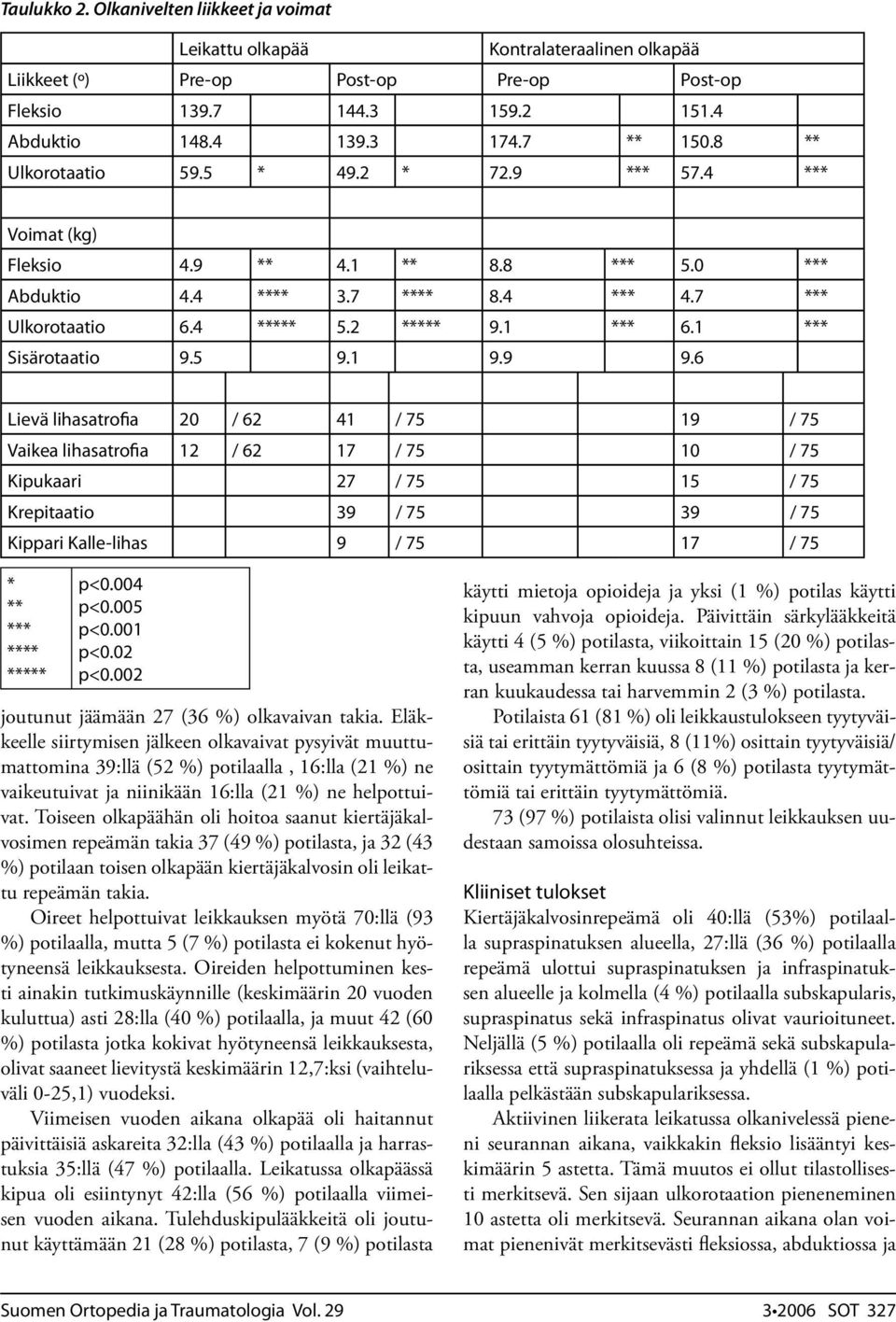 1 *** Sisärotaatio 9.5 9.1 9.9 9.