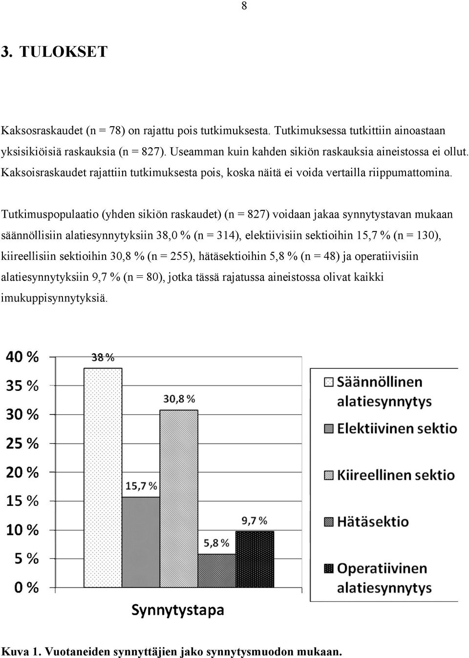 Tutkimuspopulaatio (yhden sikiön raskaudet) (n = 827) voidaan jakaa synnytystavan mukaan säännöllisiin alatiesynnytyksiin 38,0 % (n = 314), elektiivisiin sektioihin 15,7 % (n = 130),