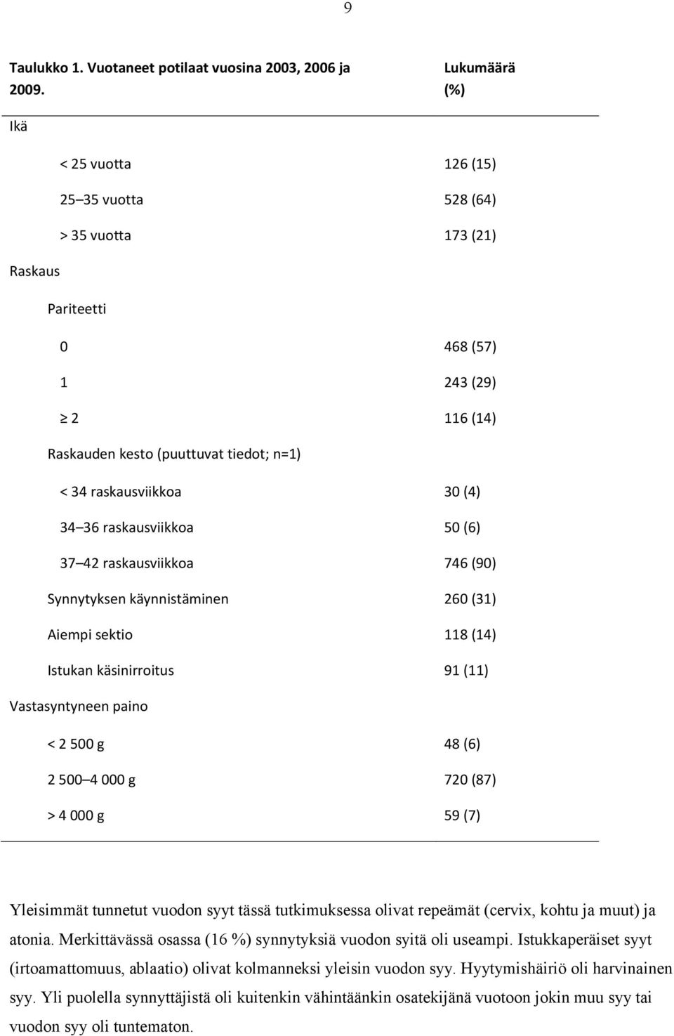 (4) 34 36 raskausviikkoa 50 (6) 37 42 raskausviikkoa 746 (90) Synnytyksen käynnistäminen 260 (31) Aiempi sektio 118 (14) Istukan käsinirroitus 91 (11) Vastasyntyneen paino < 2 500 g 48 (6) 2 500 4