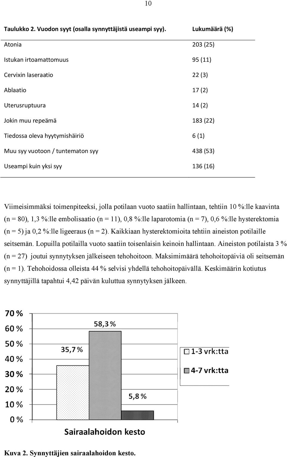 vuotoon / tuntematon syy 438 (53) Useampi kuin yksi syy 136 (16) Viimeisimmäksi toimenpiteeksi, jolla potilaan vuoto saatiin hallintaan, tehtiin 10 %:lle kaavinta (n = 80), 1,3 %:lle embolisaatio (n