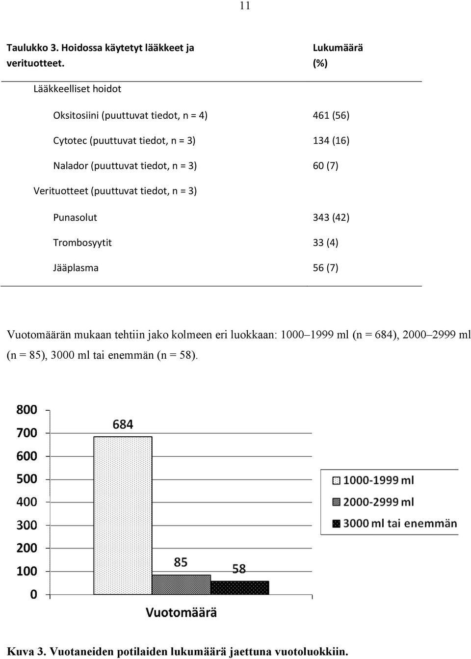 Nalador (puuttuvat tiedot, n = 3) 60 (7) Verituotteet (puuttuvat tiedot, n = 3) Punasolut 343 (42) Trombosyytit 33 (4) Jääplasma