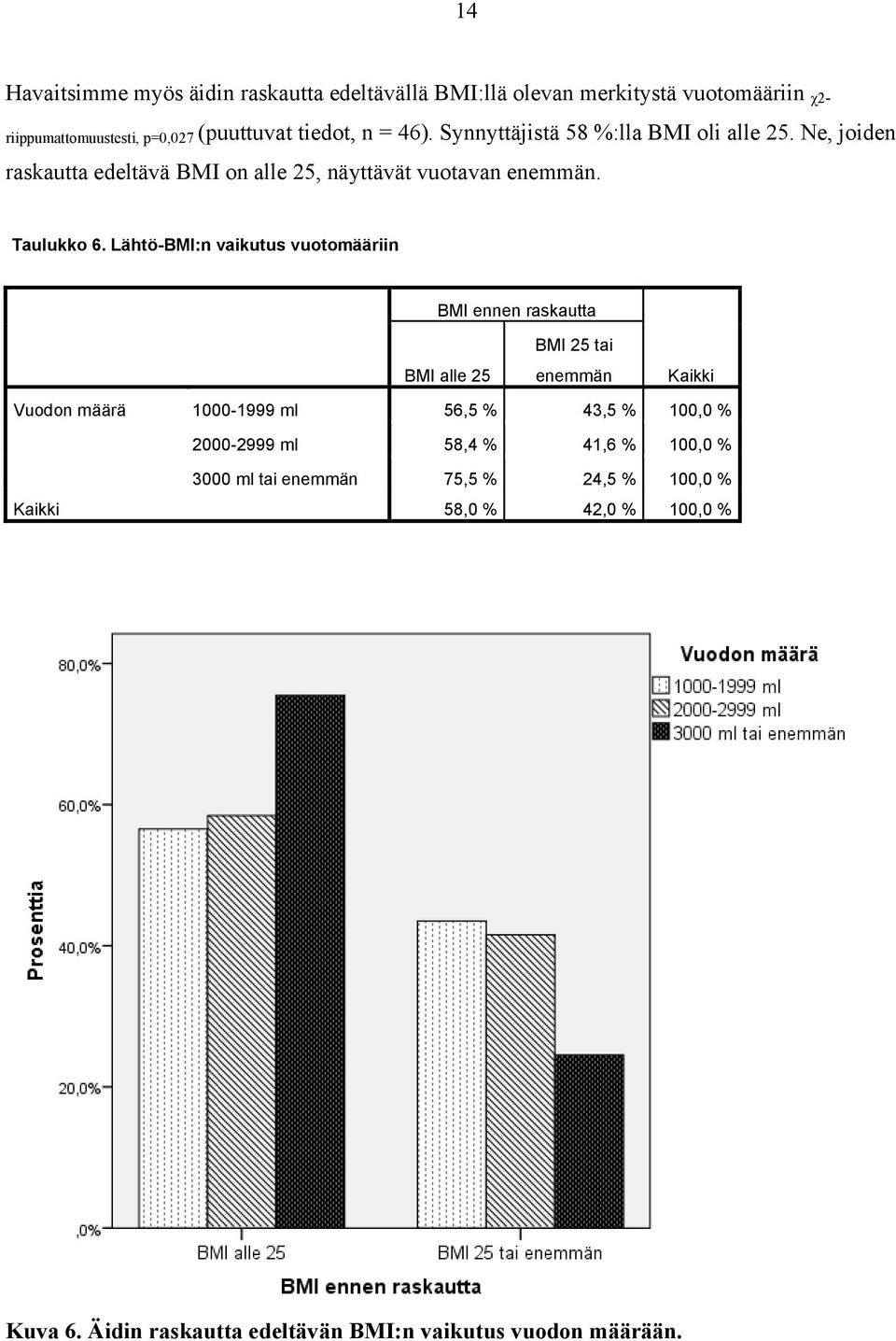 Lähtö-BMI:n vaikutus vuotomääriin BMI ennen raskautta BMI alle 25 BMI 25 tai enemmän Kaikki Vuodon määrä 1000-1999 ml 56,5 % 43,5 % 100,0 %