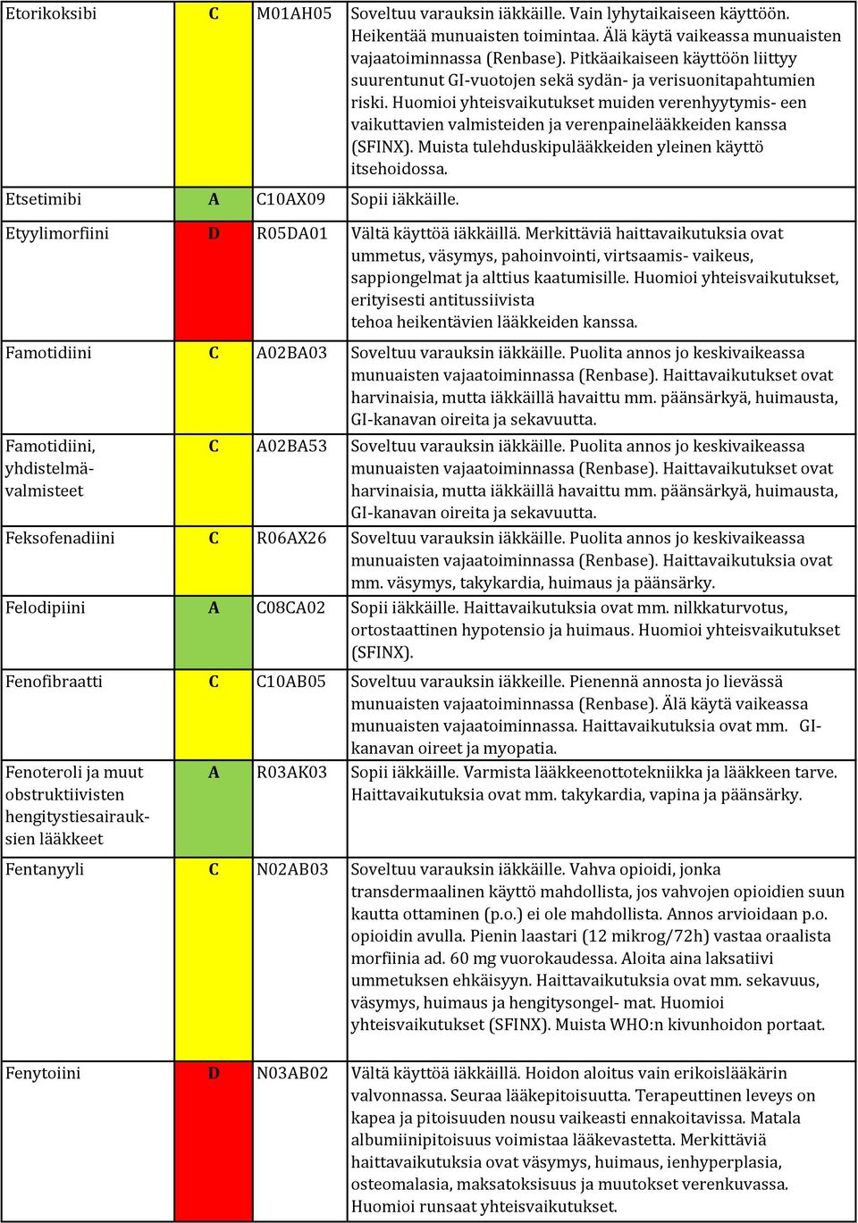 Huomioi yhteisvaikutukset muiden verenhyytymis- een vaikuttavien valmisteiden ja verenpainelääkkeiden kanssa (SFINX). Muista tulehduskipulääkkeiden yleinen käyttö itsehoidossa.