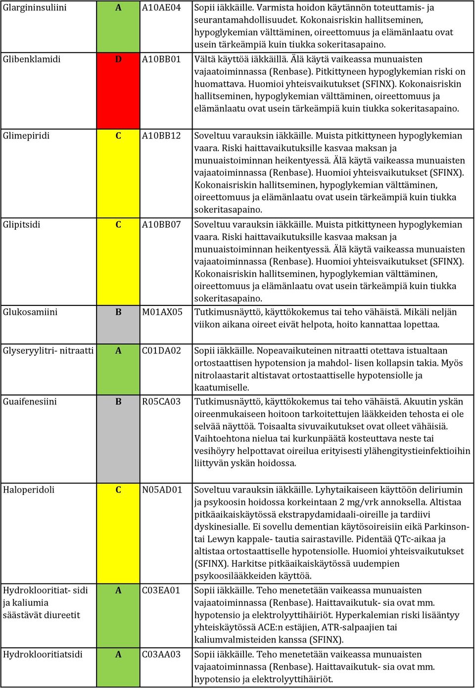 Älä käytä vaikeassa munuaisten vajaatoiminnassa (Renbase). Pitkittyneen hypoglykemian riski on huomattava. Huomioi yhteisvaikutukset (SFINX).