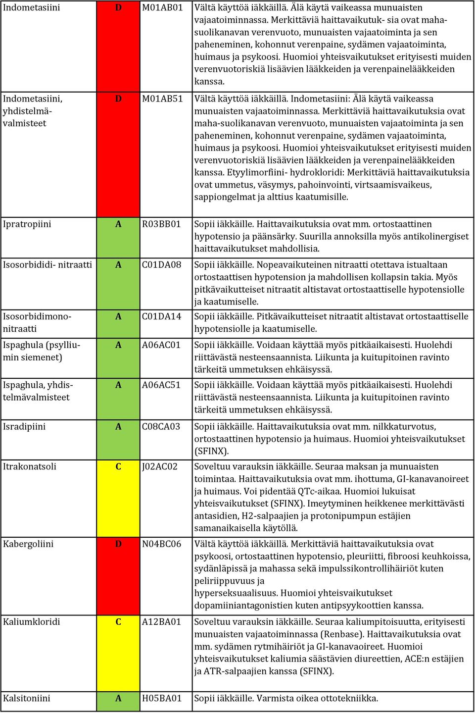 Huomioi yhteisvaikutukset erityisesti muiden verenvuotoriskiä lisäävien lääkkeiden ja verenpainelääkkeiden kanssa. Indometasiini, yhdistelmävalmisteet D M01AB51 Vältä käyttöä iäkkäillä.