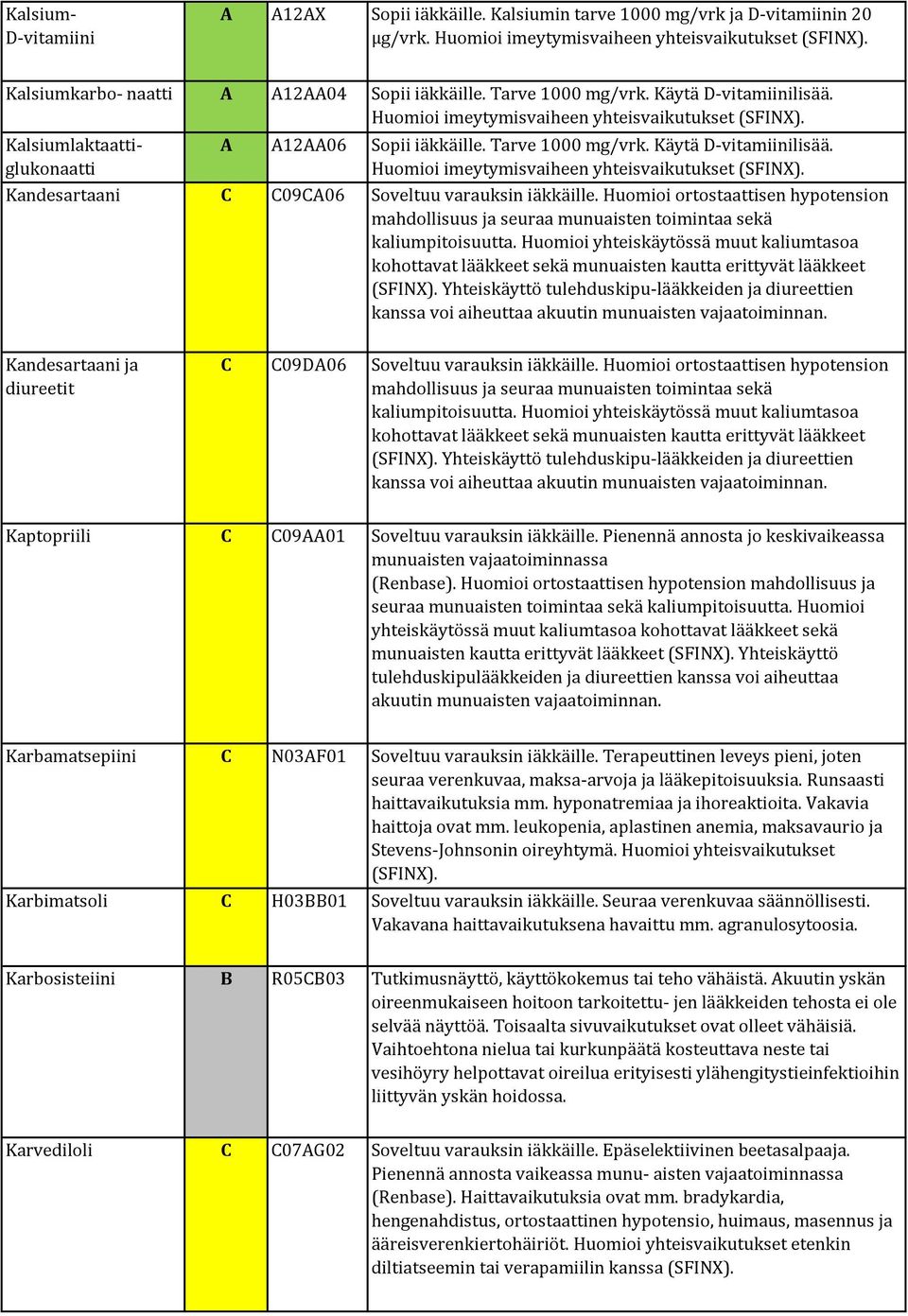 Huomioi ortostaattisen hypotension mahdollisuus ja seuraa munuaisten toimintaa sekä (SFINX).