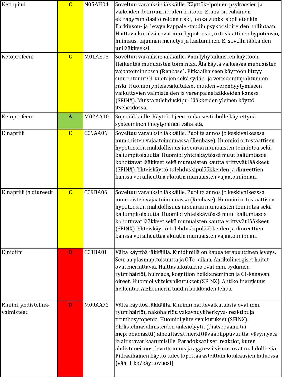 hypotensio, ortostaattinen hypotensio, huimaus, tajunnan menetys ja kaatuminen. Ei sovellu iäkkäiden unilääkkeeksi. Ketoprofeeni C M01AE03 Soveltuu varauksin iäkkäille. Vain lyhytaikaiseen käyttöön.
