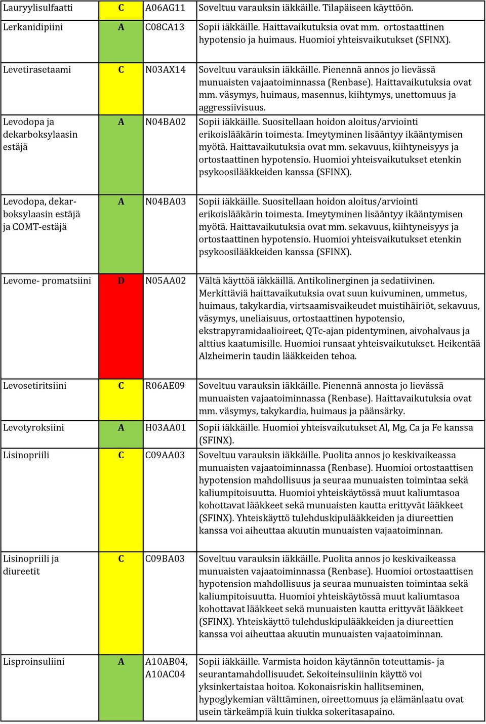 väsymys, huimaus, masennus, kiihtymys, unettomuus ja aggressiivisuus. Levodopa ja dekarboksylaasin estäjä A N04BA02 Sopii iäkkäille. Suositellaan hoidon aloitus/arviointi erikoislääkärin toimesta.