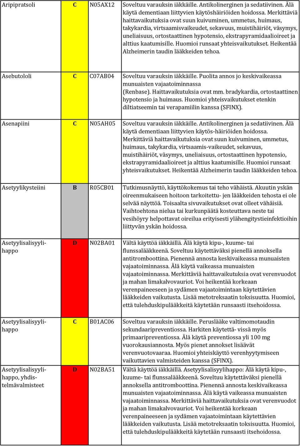 ekstrapyramidaalioireet ja alttius kaatumisille. Huomioi runsaat yhteisvaikutukset. Heikentää Alzheimerin taudin lääkkeiden tehoa. Asebutololi C C07AB04 Soveltuu varauksin iäkkäille.