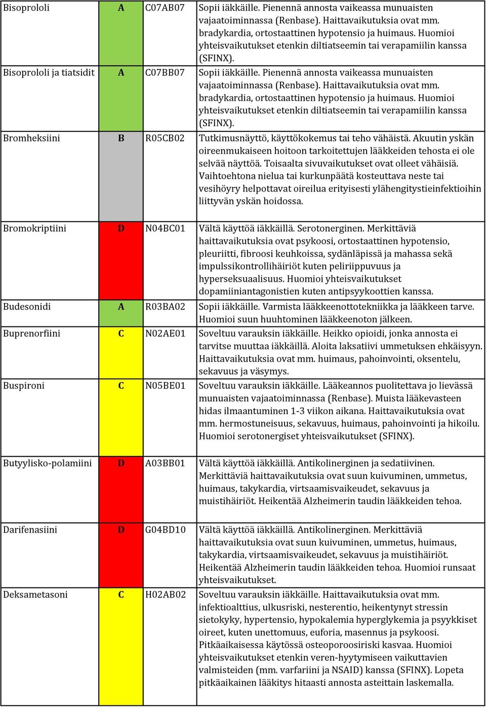 Haittavaikutuksia ovat mm. bradykardia, ortostaattinen hypotensio ja huimaus. Huomioi yhteisvaikutukset etenkin diltiatseemin tai verapamiilin kanssa (SFINX).