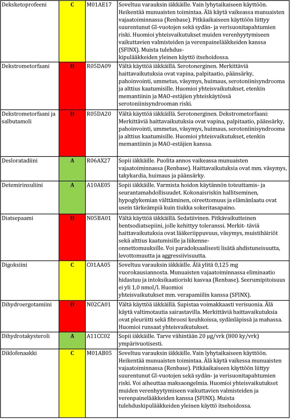 Huomioi yhteisvaikutukset muiden verenhyytymiseen vaikuttavien valmisteiden ja verenpainelääkkeiden kanssa (SFINX). Muista tulehduskipulääkkeiden yleinen käyttö itsehoidossa.