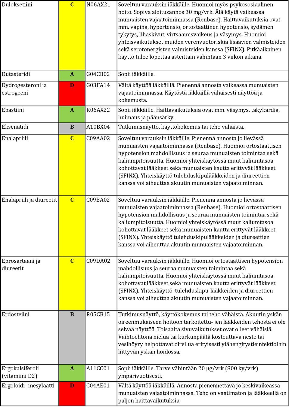 Huomioi yhteisvaikutukset muiden verenvuotoriskiä lisäävien valmisteiden sekä serotonergisten valmisteiden kanssa (SFINX). Pitkäaikainen käyttö tulee lopettaa asteittain vähintään 3 viikon aikana.
