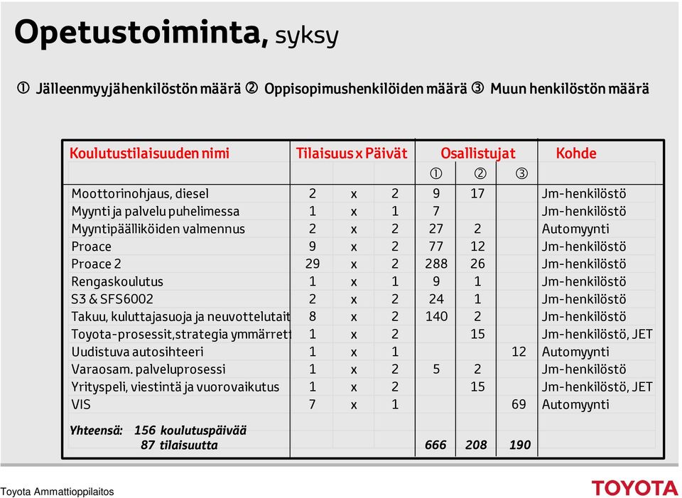 Rengaskoulutus 1 x 1 9 1 Jm-henkilöstö S3 & SFS6002 2 x 2 24 1 Jm-henkilöstö Takuu, kuluttajasuoja ja neuvottelutaitd 8 x 2 140 2 Jm-henkilöstö Toyota-prosessit,strategia ymmärrett 1 x 2 15