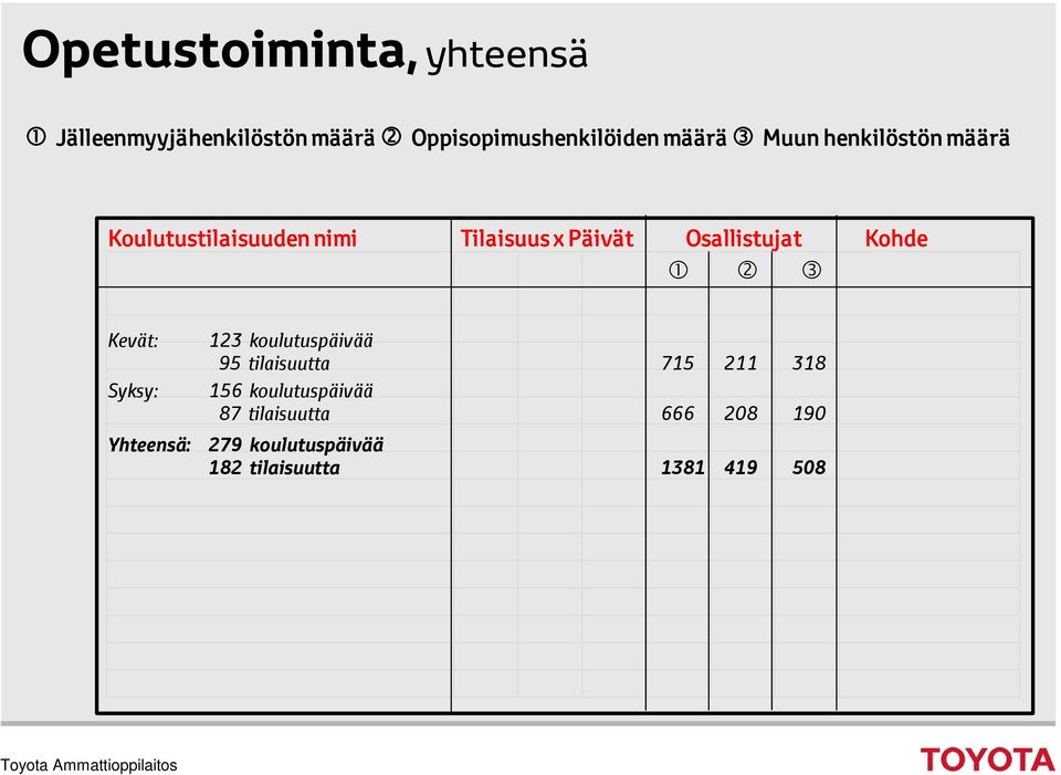 Kohde Kevät: Syksy: Yhteensä: 123 koulutuspäivää 95 tilaisuutta 715 211 318 156