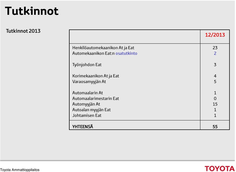 Eat Varaosamyyjän At Automaalarin At Automaalarimestarin Eat