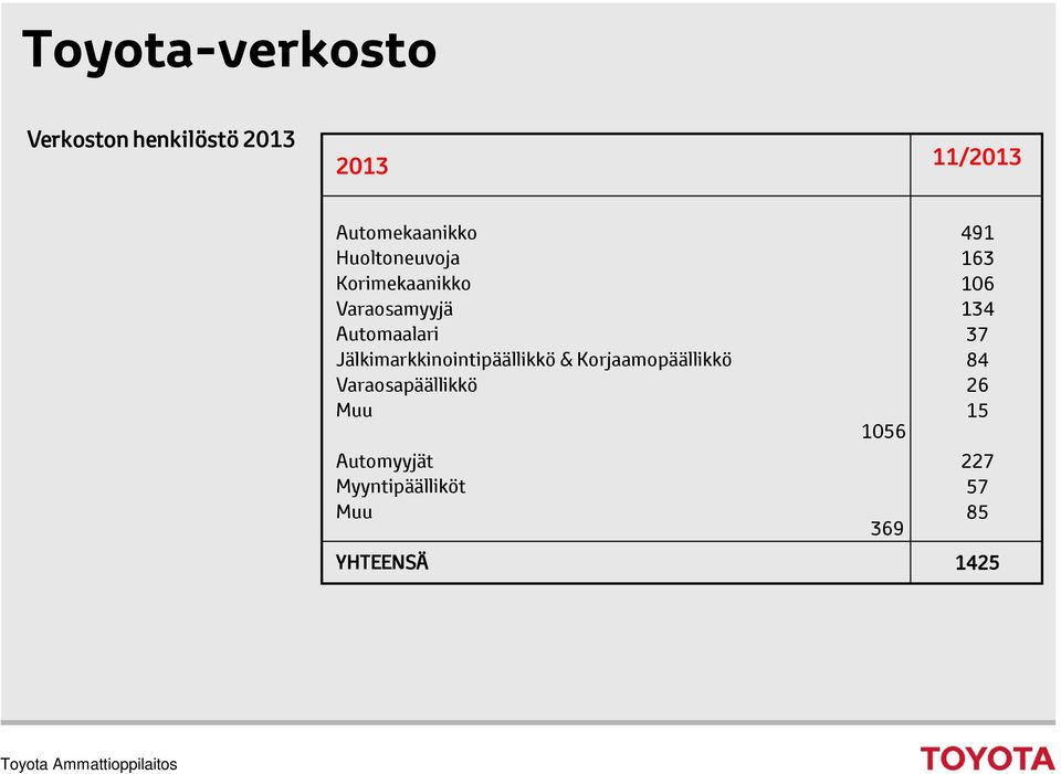 Jälkimarkkinointipäällikkö & Korjaamopäällikkö Varaosapäällikkö Muu