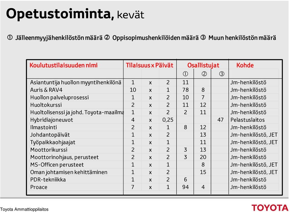 Toyota-maailma 1 x 2 2 11 Jm-henkilöstö Hybridiajoneuvot 4 x 0,25 47 Pelastuslaitos Ilmastointi 2 x 1 8 12 Jm-henkilöstö Johdantopäivät 1 x 2 13 Jm-henkilöstö, JET Työpaikkaohjaajat 1 x 1 11