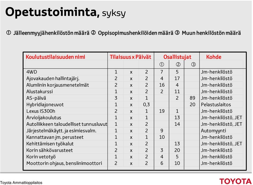 2 x 2 4 17 Jm-henkilöstö Alumiinin korjausmenetelmät 2 x 2 16 4 Jm-henkilöstö Alustakurssi 1 x 2 2 11 Jm-henkilöstö AS-päivä 3 x 1 2 89 Jm-henkilöstö Hybridiajoneuvot 1 x 0,3 20 Pelastuslaitos Lexus