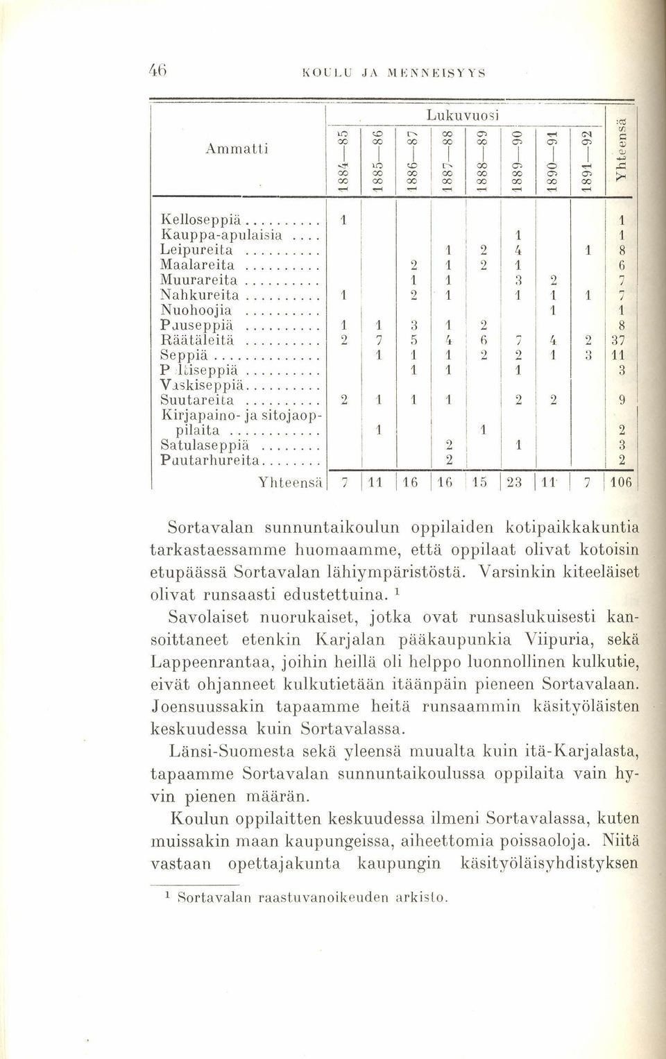 iuse ppiä... 1 1 3 1 2 8, Räätäleitä... 2 7 5 4. 6 i ) 4. 2 37 Seppiä... 1 1 1 2 2 1 3 11 Pltiseppiä... 1 1 1 3 V askiseppiå... Suutareita... 2 '1 1 '1 2 2 9 Kirjapaino- ja sitojaop- pilaita.