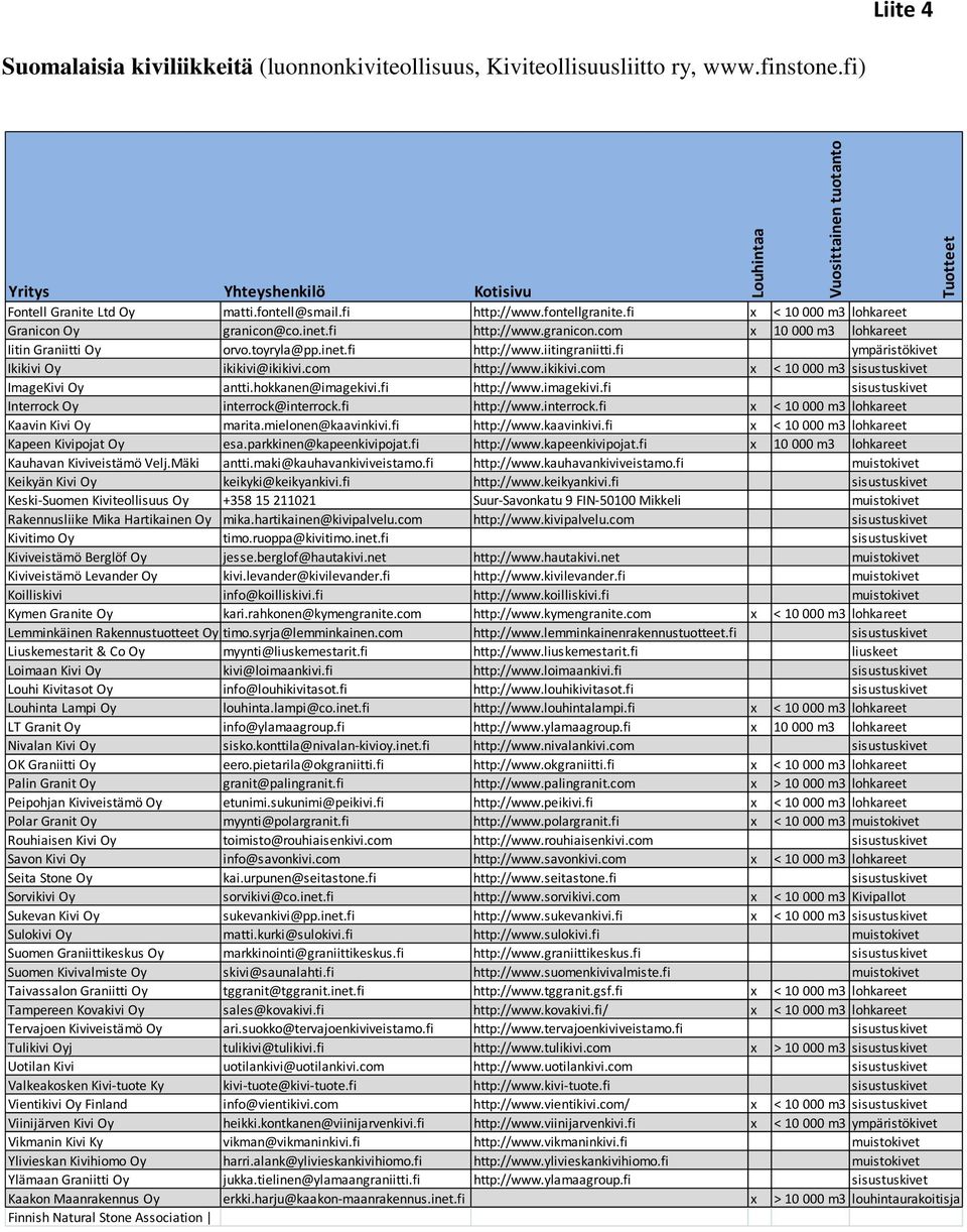 fi ympäristökivet Ikikivi Oy ikikivi@ikikivi.com http://www.ikikivi.com x < 10 000 m3 sisustuskivet ImageKivi Oy antti.hokkanen@imagekivi.fi http://www.imagekivi.fi sisustuskivet Interrock Oy interrock@interrock.
