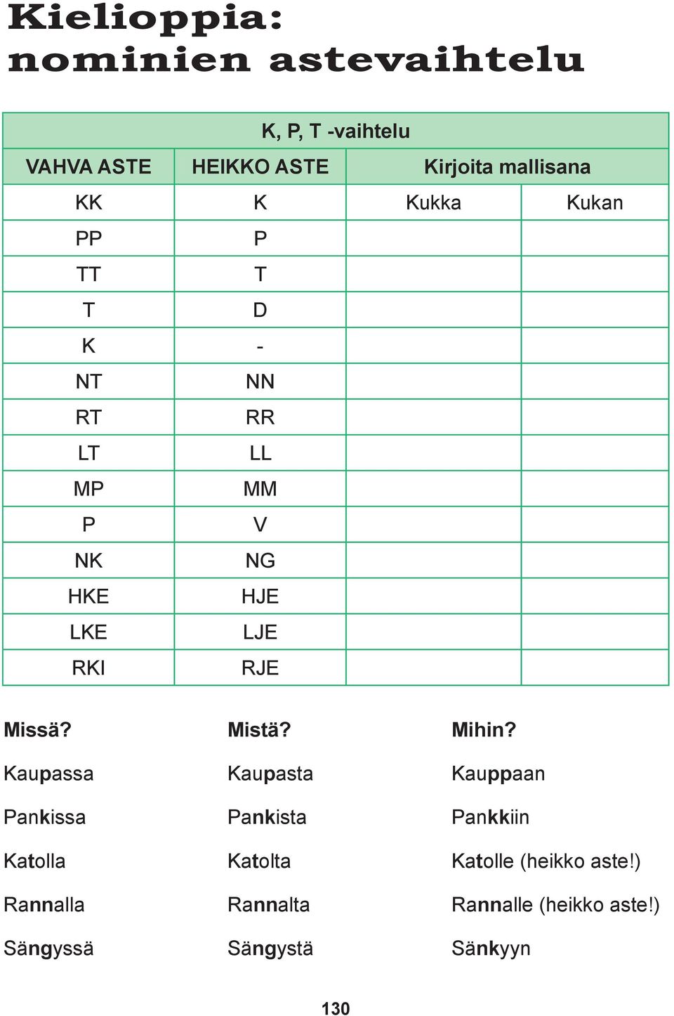 LJE RKI RJE Missä? Kaupassa Pankissa Katolla Rannalla Sängyssä Mistä?