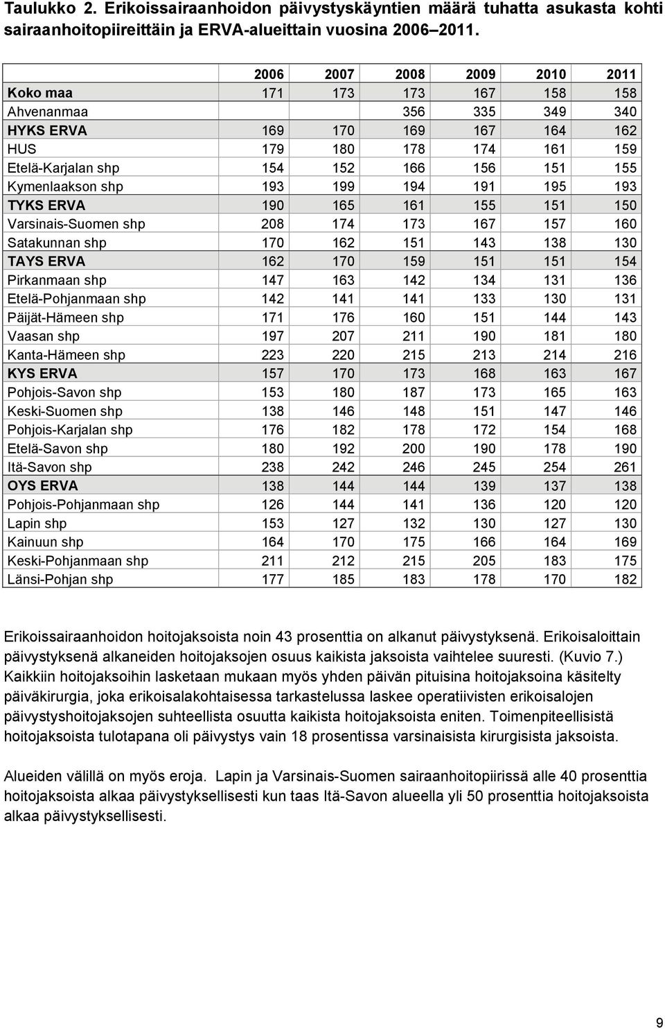 Kymenlaakson shp 193 199 194 191 195 193 TYKS ERVA 190 165 161 155 151 150 Varsinais-Suomen shp 208 174 173 167 157 160 Satakunnan shp 170 162 151 143 138 130 TAYS ERVA 162 170 159 151 151 154