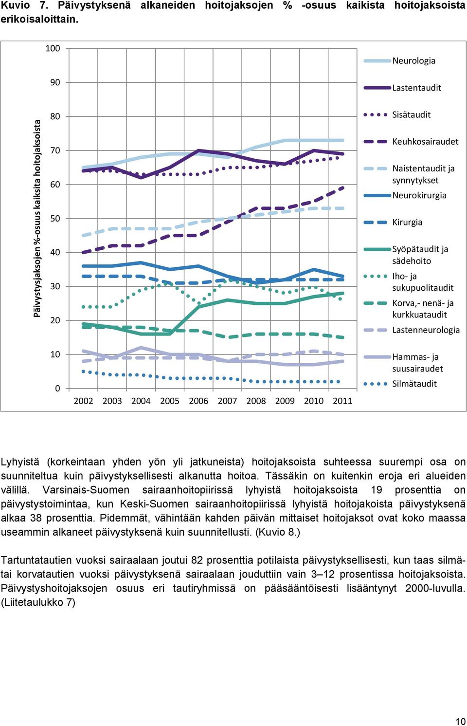 sädehoito Iho ja sukupuolitaudit Korva, nenä ja kurkkuataudit Lastenneurologia 10 0 2002 2003 2004 2005 2006 2007 2008 2009 2010 2011 Hammas ja suusairaudet Silmätaudit Lyhyistä (korkeintaan yhden