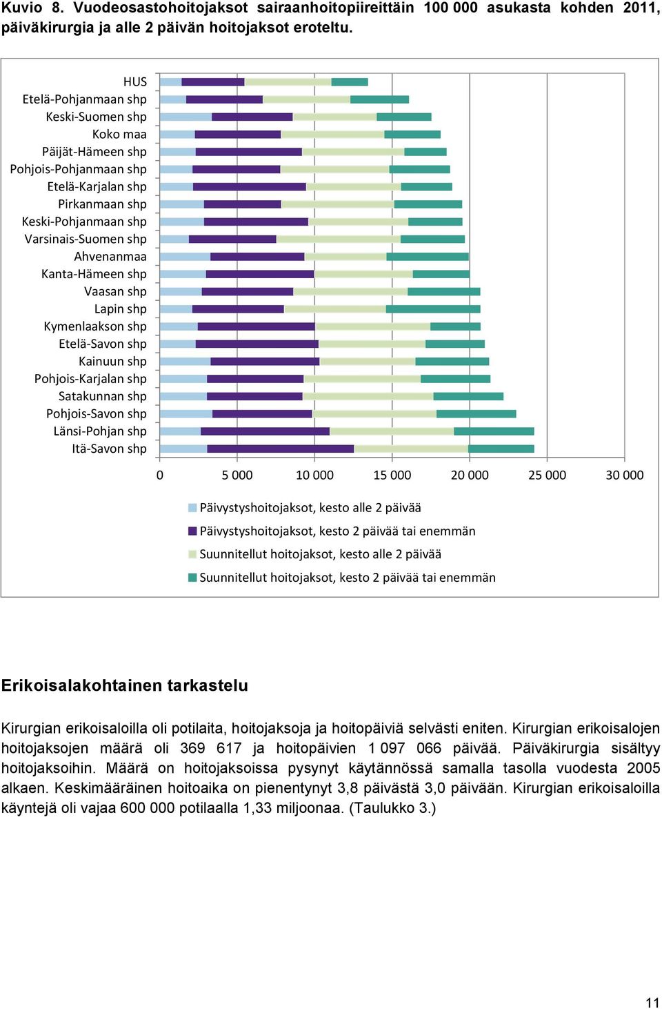 Vaasan shp Lapin shp Kymenlaakson shp Etelä Savon shp Kainuun shp Pohjois Karjalan shp Satakunnan shp Pohjois Savon shp Länsi Pohjan shp Itä Savon shp 0 5 000 10 000 15 000 20 000 25 000 30 000