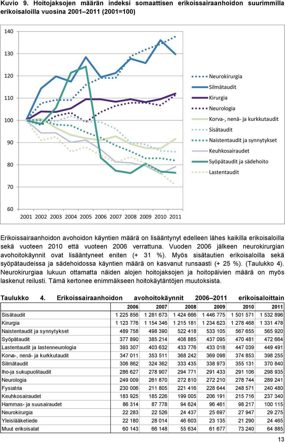 nenä ja kurkkutaudit Sisätaudit Naistentaudit ja synnytykset Keuhkosairaudet Syöpätaudit ja sädehoito Lastentaudit 70 60 2001 2002 2003 2004 2005 2006 2007 2008 2009 2010 2011 Erikoissairaanhoidon