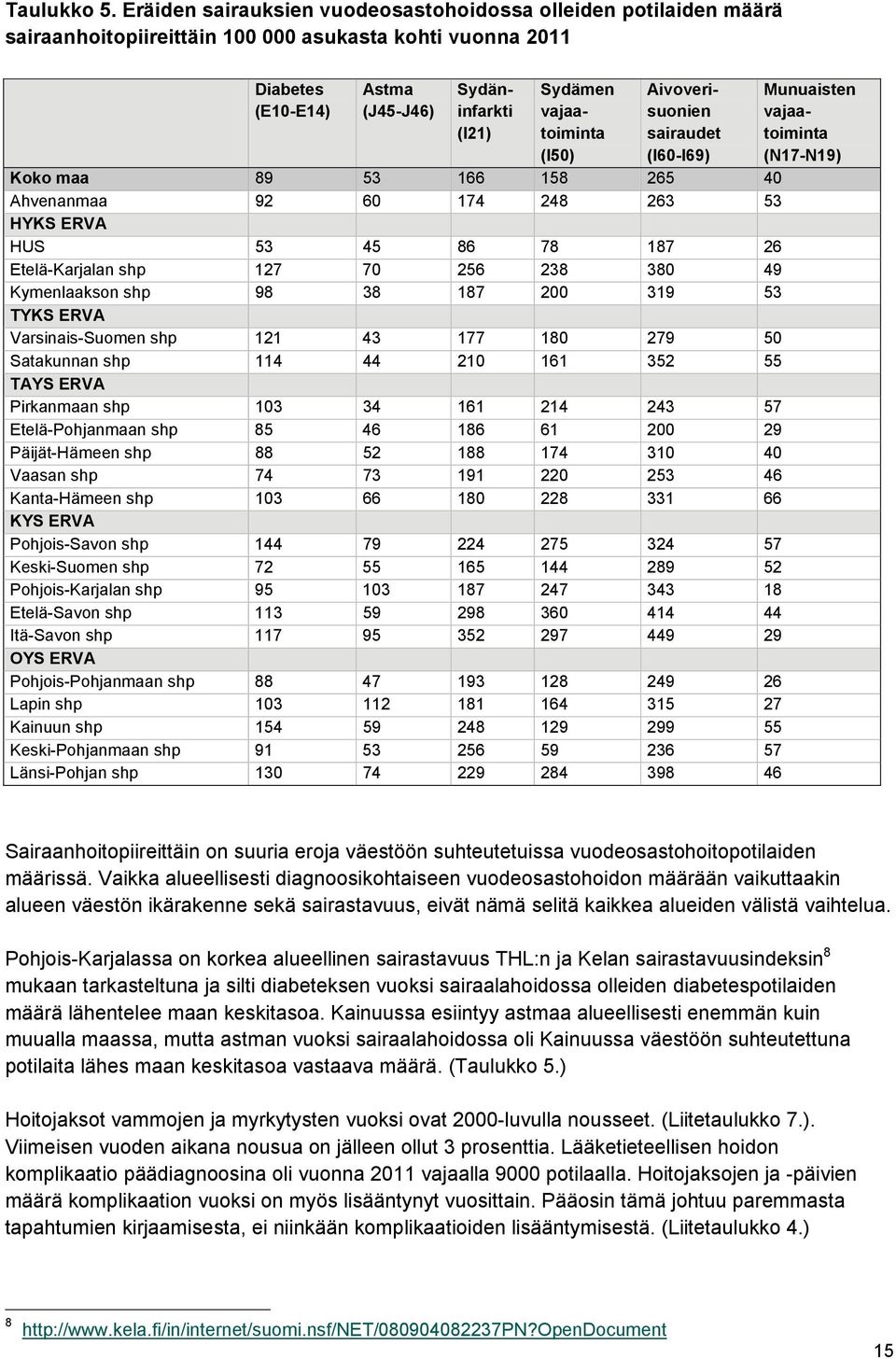 vajaatoiminta (I50) Aivoverisuonien sairaudet (I60-I69) Koko maa 89 53 166 158 265 40 Ahvenanmaa 92 60 174 248 263 53 HYKS ERVA HUS 53 45 86 78 187 26 Etelä-Karjalan shp 127 70 256 238 380 49