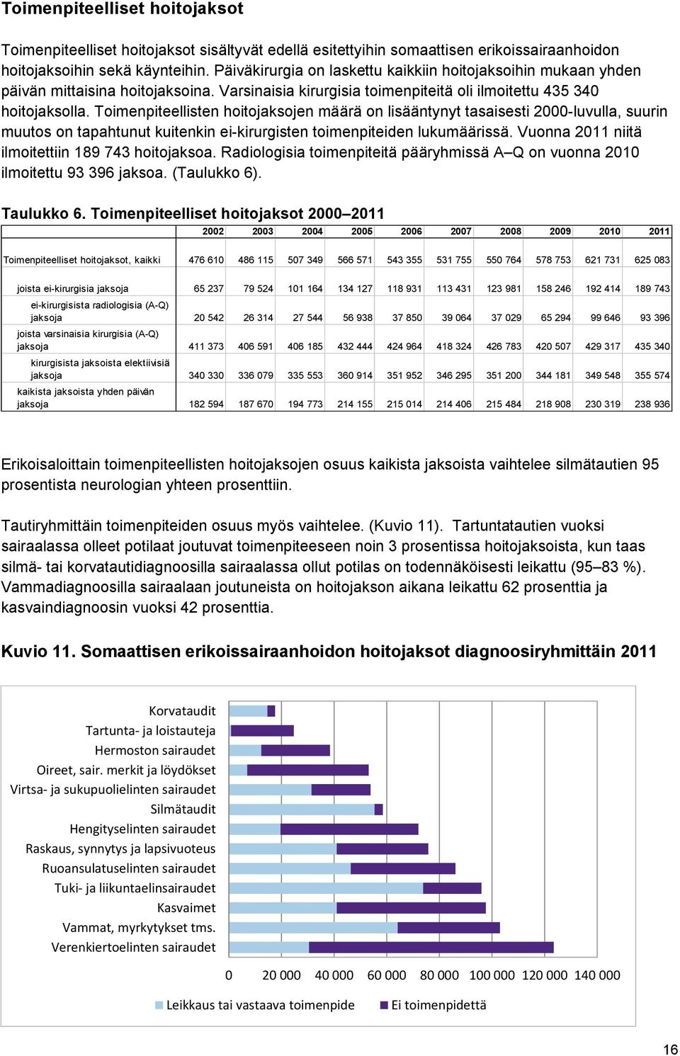 Toimenpiteellisten hoitojaksojen määrä on lisääntynyt tasaisesti 2000-luvulla, suurin muutos on tapahtunut kuitenkin ei-kirurgisten toimenpiteiden lukumäärissä.