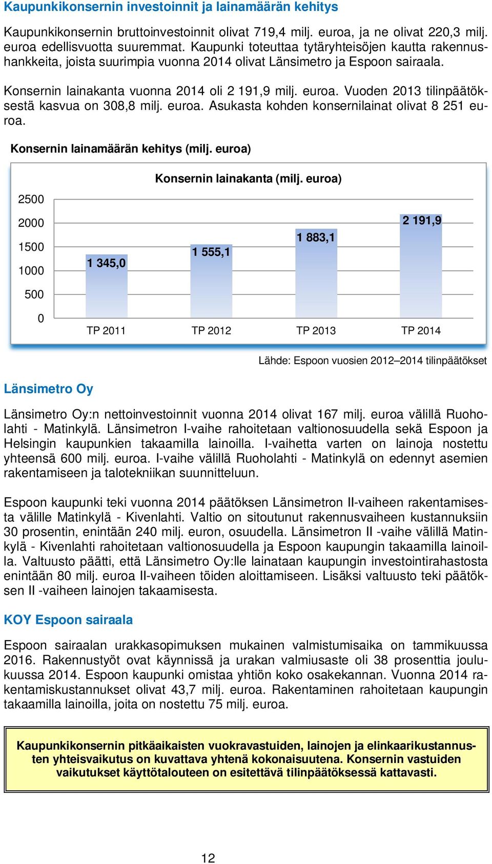 Vuoden 2013 tilinpäätöksestä kasvua on 308,8 milj. euroa. Asukasta kohden konsernilainat olivat 8 251 euroa. Konsernin lainamäärän kehitys (milj. euroa) Konsernin lainakanta (milj.