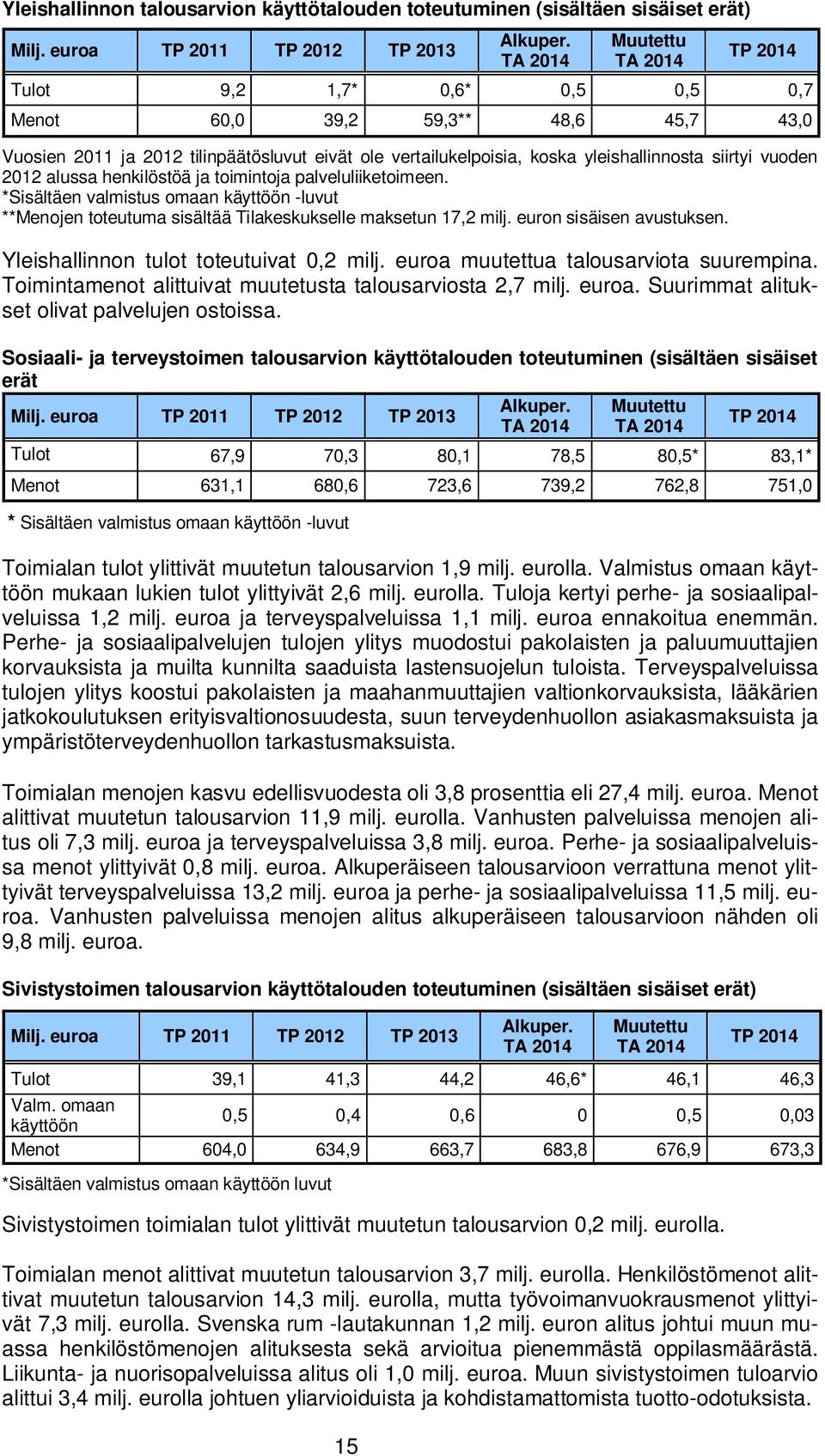 siirtyi vuoden 2012 alussa henkilöstöä ja toimintoja palveluliiketoimeen. *Sisältäen valmistus omaan käyttöön -luvut **Menojen toteutuma sisältää Tilakeskukselle maksetun 17,2 milj.