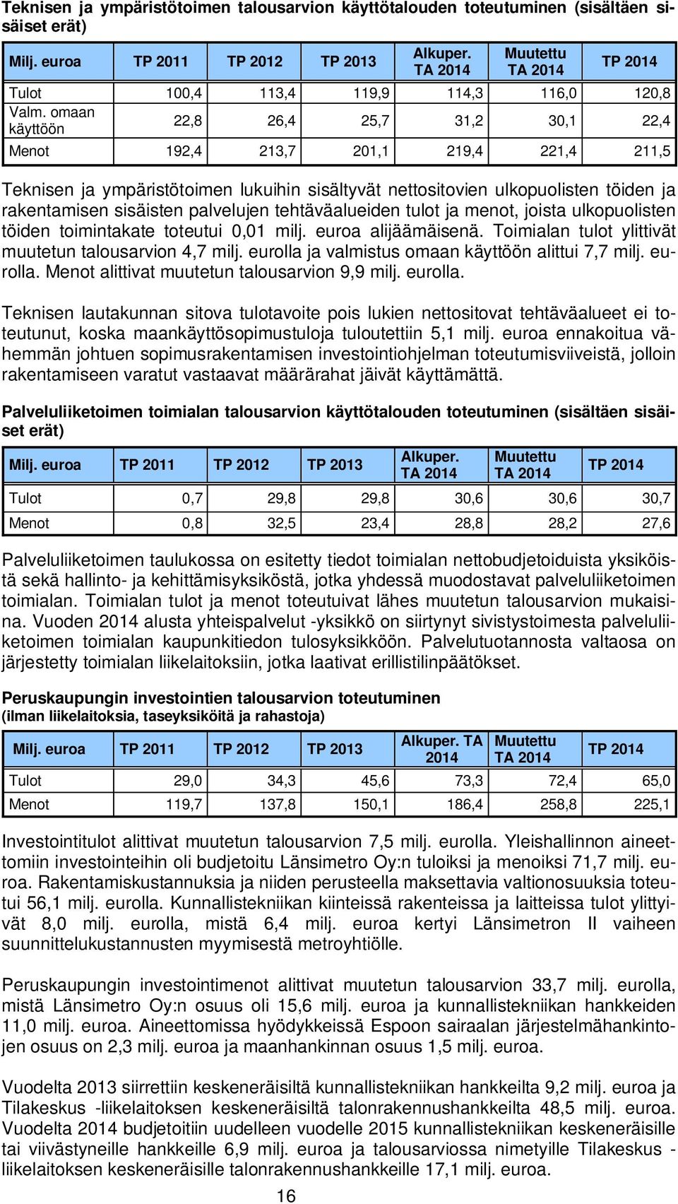 omaan käyttöön 22,8 26,4 25,7 31,2 30,1 22,4 Menot 192,4 213,7 201,1 219,4 221,4 211,5 Teknisen ja ympäristötoimen lukuihin sisältyvät nettositovien ulkopuolisten töiden ja rakentamisen sisäisten