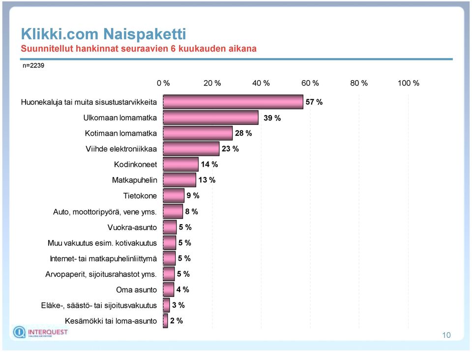 moottoripyörä, vene yms. Vuokra-asunto Muu vakuutus esim.