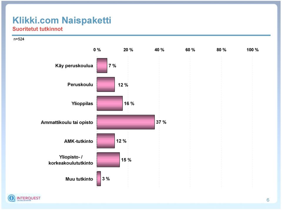 Ammattikoulu tai opisto 37 % AMK-tutkinto 12