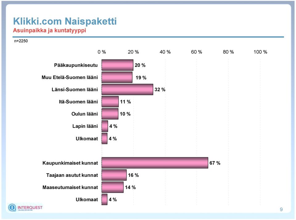 lääni Oulun lääni 11 % 10 % Lapin lääni Ulkomaat Kaupunkimaiset