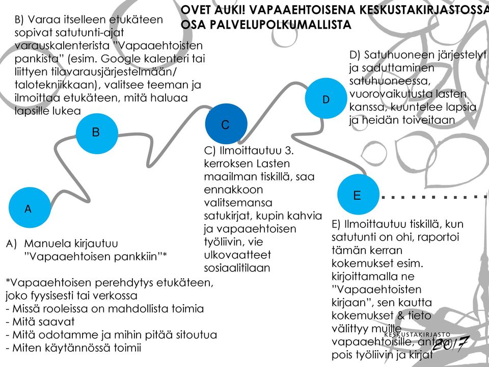 *Vapaaehtoisen perehdytys etukäteen, joko fyysisesti tai verkossa - Missä rooleissa on mahdollista toimia - Mitä saavat - Mitä odotamme ja mihin pitää sitoutua - Miten käytännössä toimii OVET AUKI!