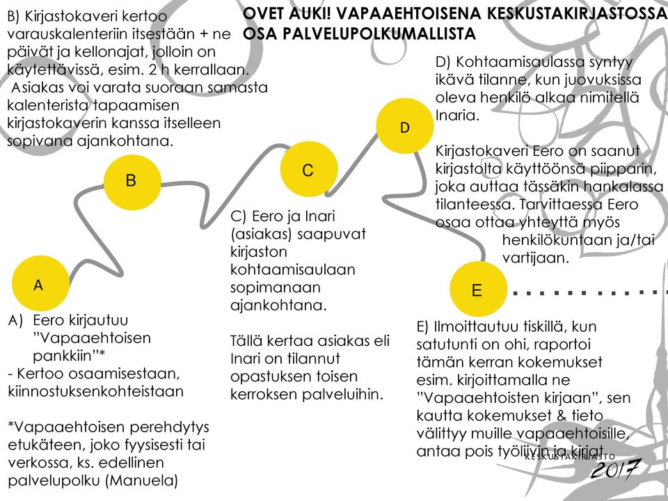 A B A) Eero kirjautuu Vapaaehtoisen pankkiin * - Kertoo osaamisestaan, kiinnostuksenkohteistaan *Vapaaehtoisen perehdytys etukäteen, joko fyysisesti tai verkossa, ks.