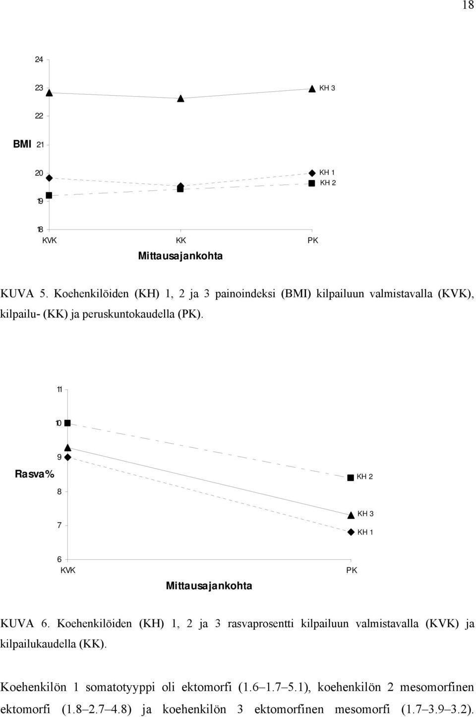 11 10 Rasva% 9 8 KH 2 7 KH 3 KH 1 6 KVK Mittausajankohta PK KUVA 6.