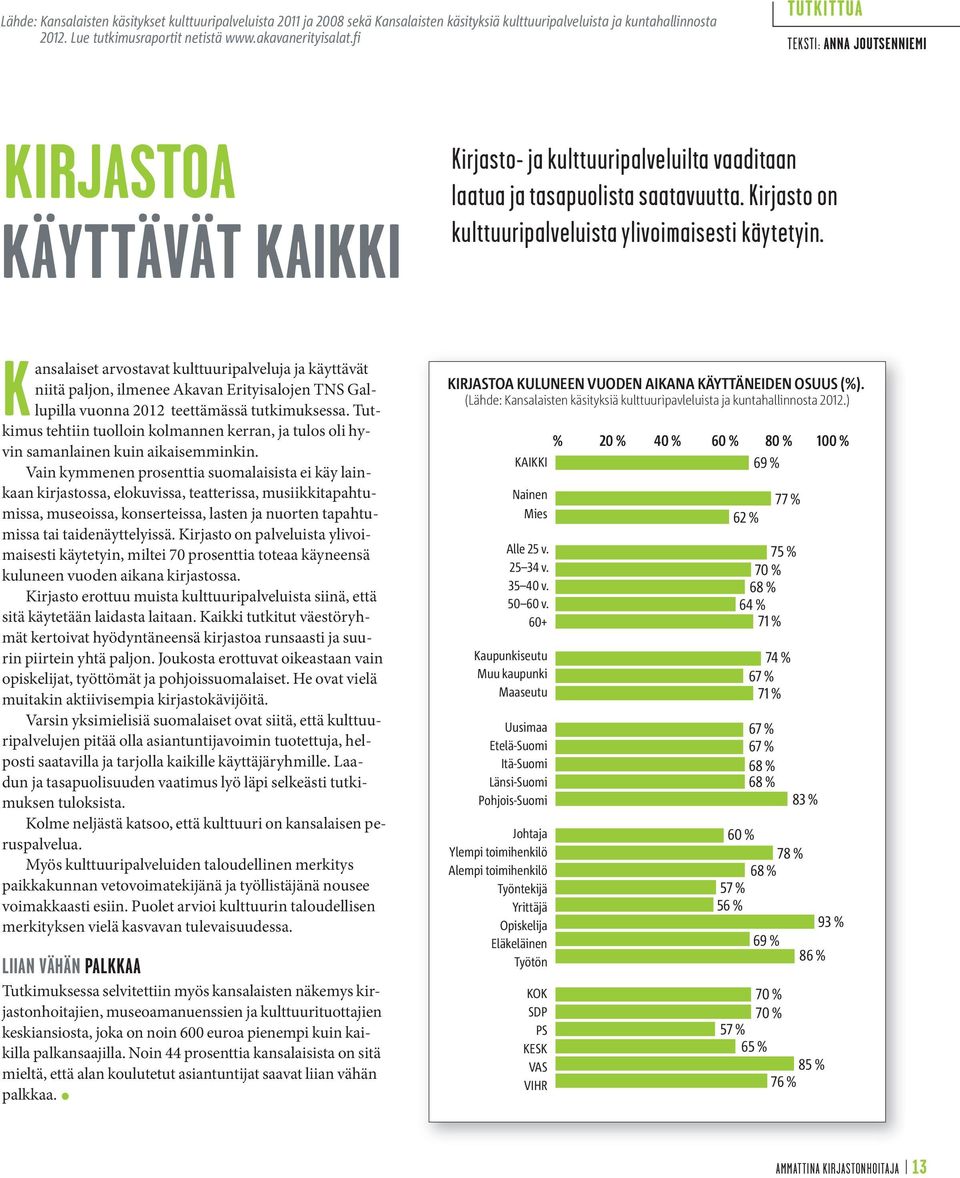 Kirjasto on kulttuuri palveluista ylivoimaisesti käytetyin.