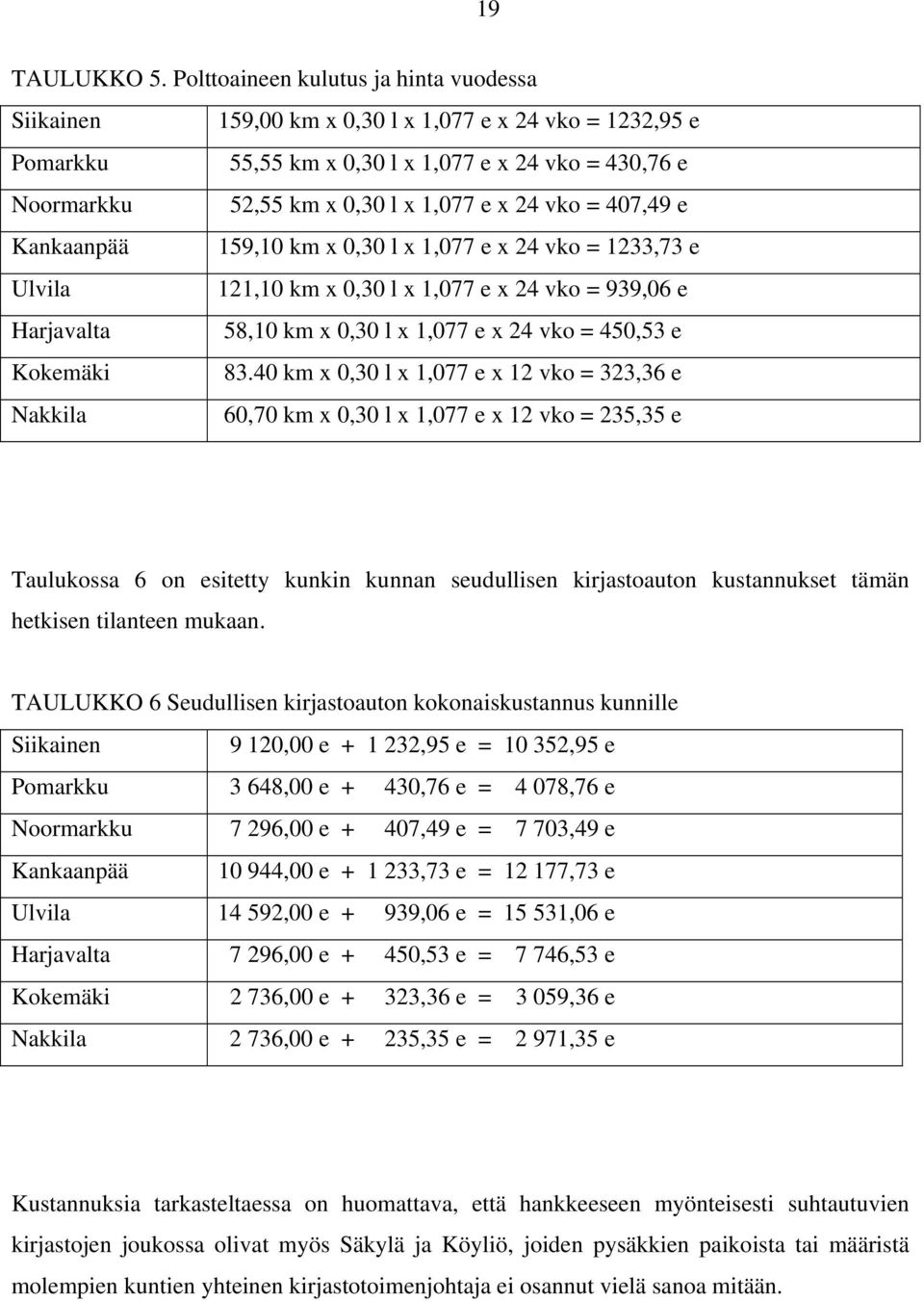 vko = 407,49 e Kankaanpää 159,10 km x 0,30 l x 1,077 e x 24 vko = 1233,73 e Ulvila 121,10 km x 0,30 l x 1,077 e x 24 vko = 939,06 e Harjavalta 58,10 km x 0,30 l x 1,077 e x 24 vko = 450,53 e Kokemäki