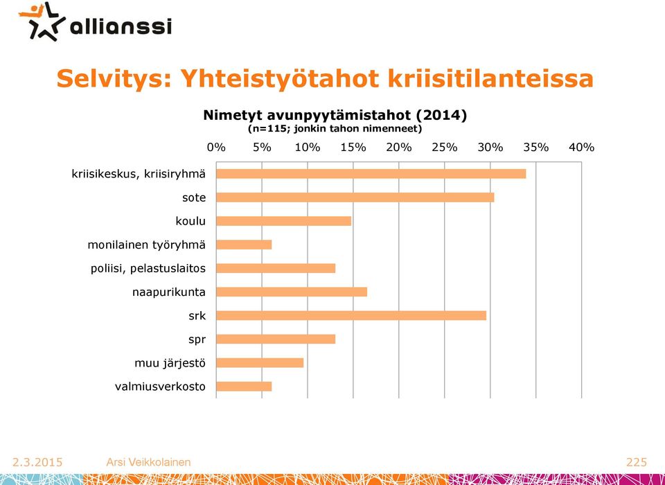 järjestö valmiusverkosto Nimetyt avunpyytämistahot (2014) (n=115; jonkin