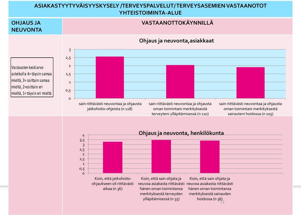 merkityksestä terveyteni ylläpitämisessä (n ) sain riittävästi neuvontaa ja ohjausta oman toimintani merkityksestä sairauteni hoidossa (n 5) 4,5,5 Koin, että jatkohoitoohjaukseen oli riittävästi