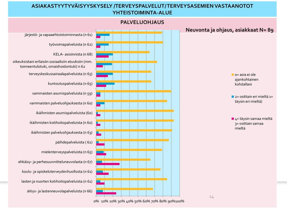 toimeentulotuki, omaishoidontuki) n 6 PALVELUOHJAUS Neuvonta ja ohjaus, asiakkaat N= 89 terveyskeskussairaalapalveluista (n 65) kuntoutuspalveluista (n 65) vammaisten asumispalveluista (n 59)