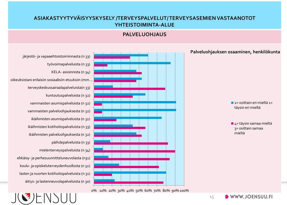 terveyskeskussairaalapalveluista(n ) kuntoutuspalveluista (n ) vammaisten asumispalveluista (n ) vammaisten palveluohjauksesta (n ) ikäihmisten asumispalveluista (n ) ikäihmisten kotihoitopalveluista